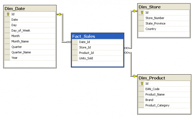 Example For Reporting Database Design Reporting Database Design Guidelines: Dimensional Values and Strategies ...